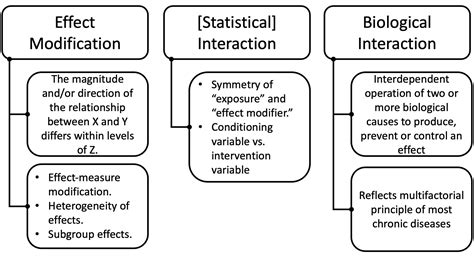 Confounding and Effect Measure Modification.